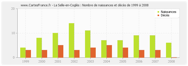 La Selle-en-Coglès : Nombre de naissances et décès de 1999 à 2008
